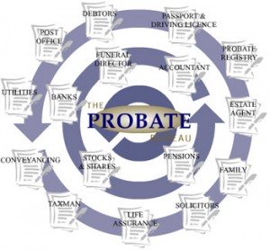What Type of Assets Do Not Go Through Probate?